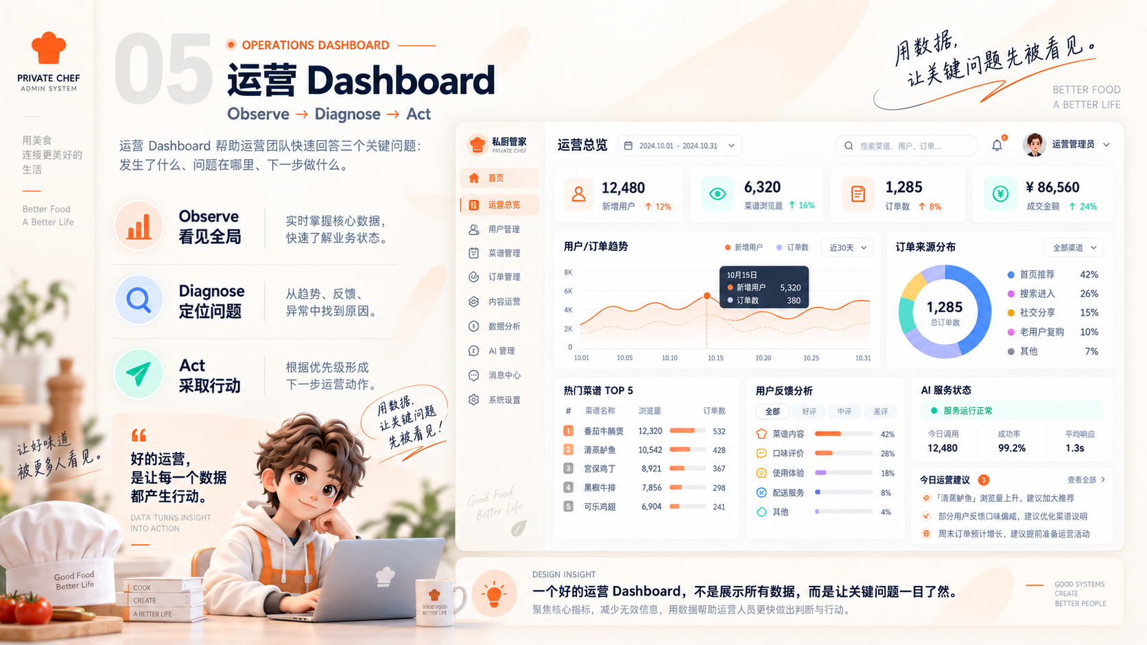 运营总览设计预览：新增用户 12,480、菜谱浏览量 6,320、订单数 1,285、成交金额 86,560 元，以及用户与订单趋势、订单来源分布、热门菜谱、用户反馈和 AI 服务状态。